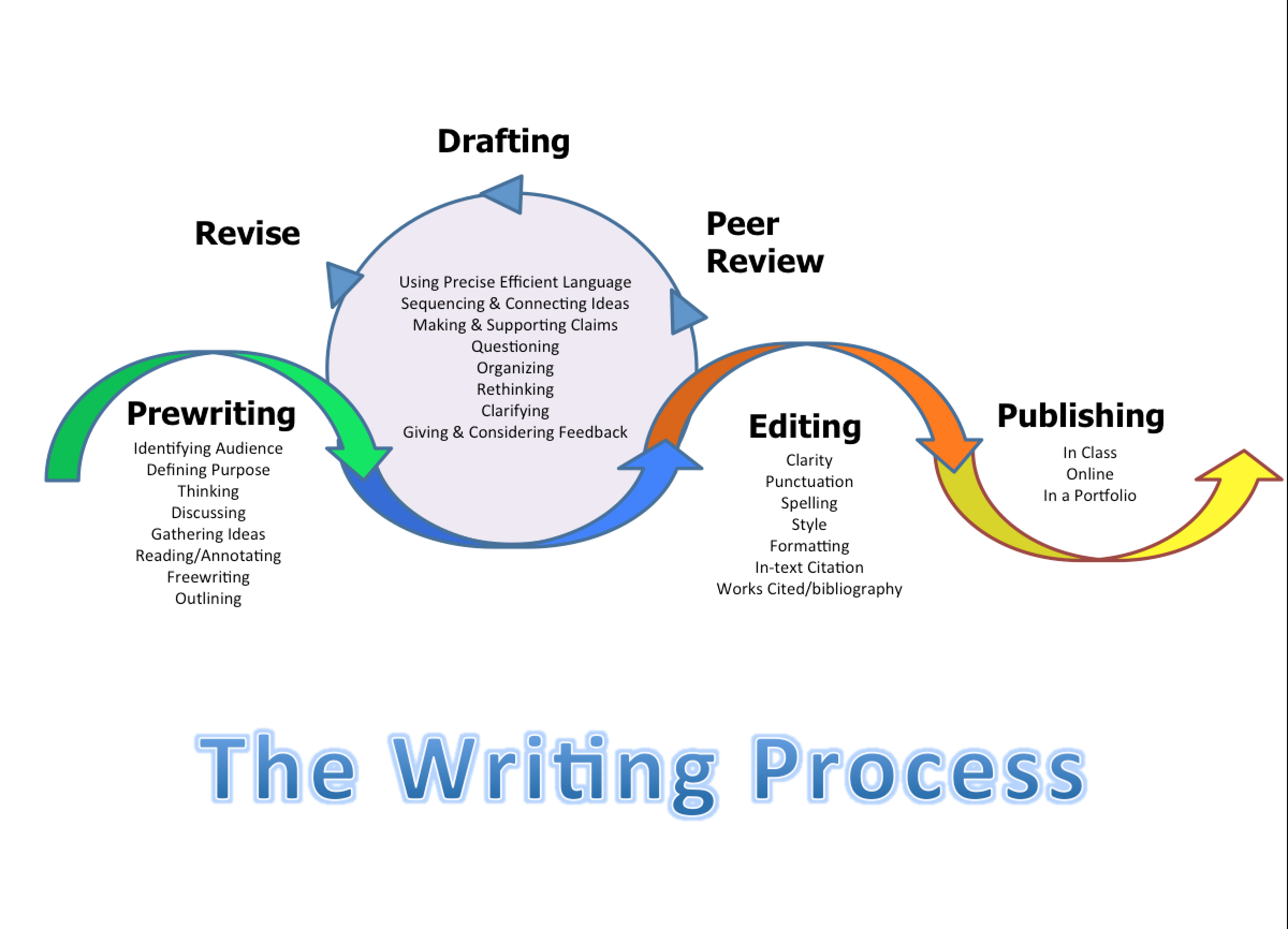 How to start a process essay